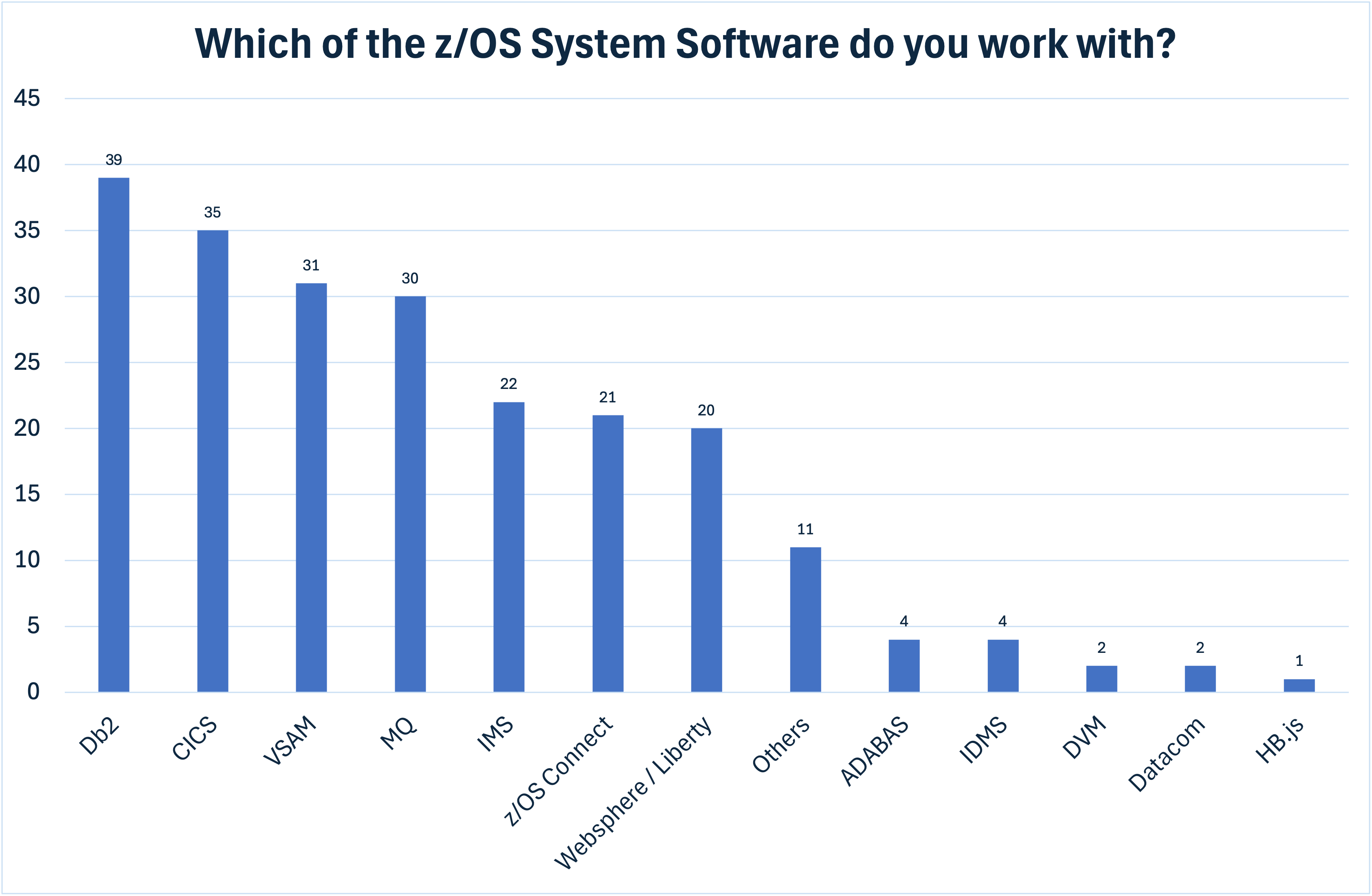 z/OS System Software in use