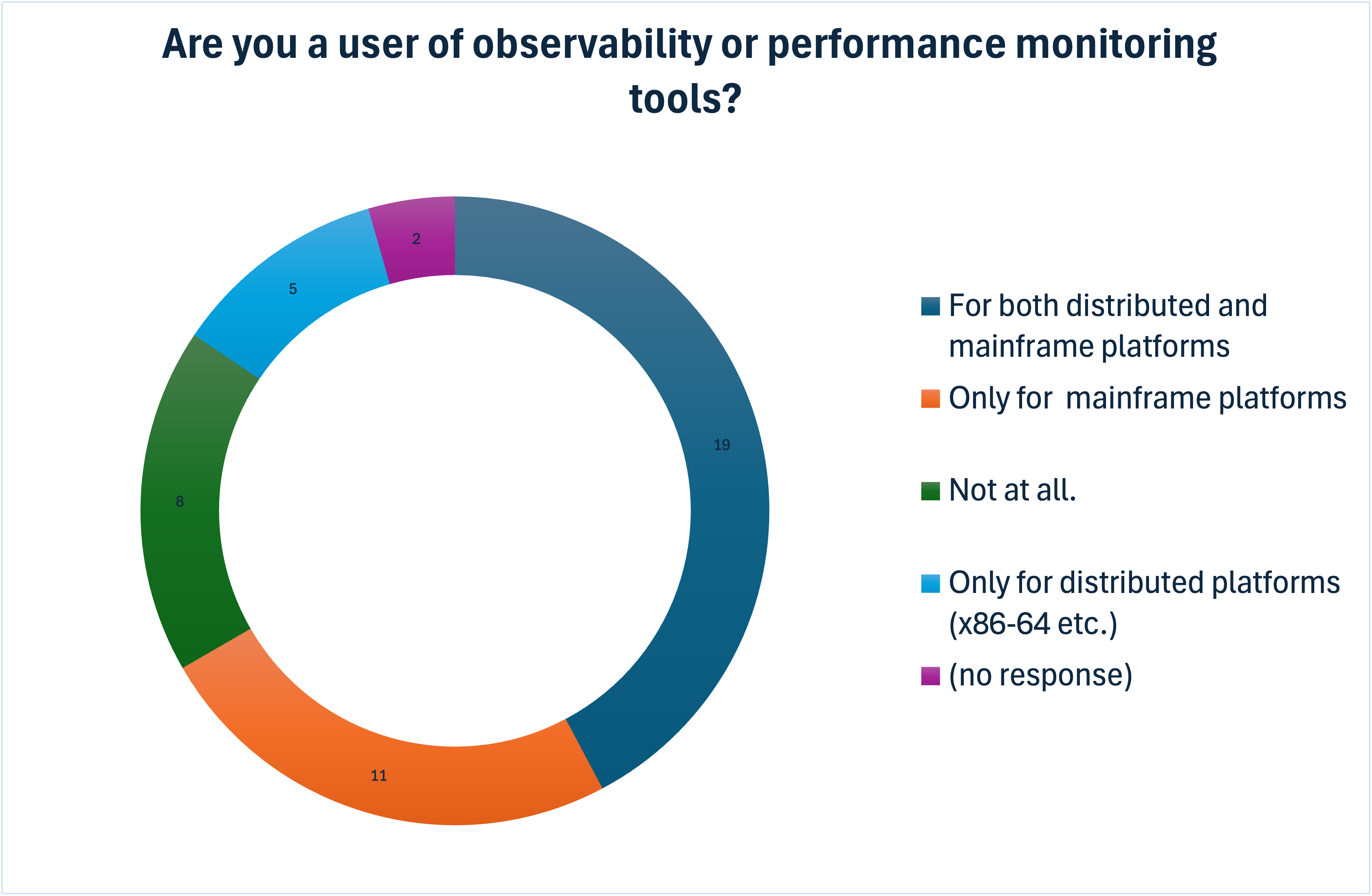 Usage of observability or performance monitoring tools